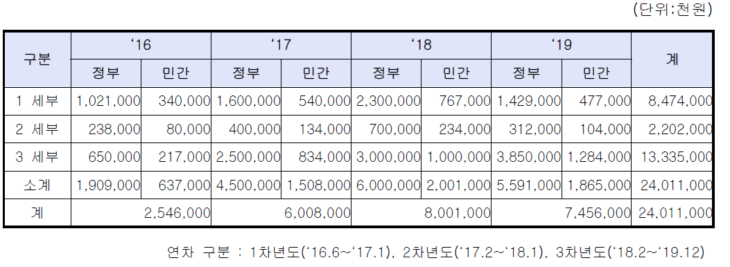 연도별 소요예산