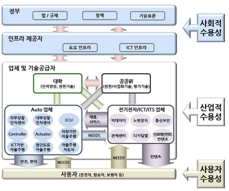 사회적·산업적·사용자 수용성