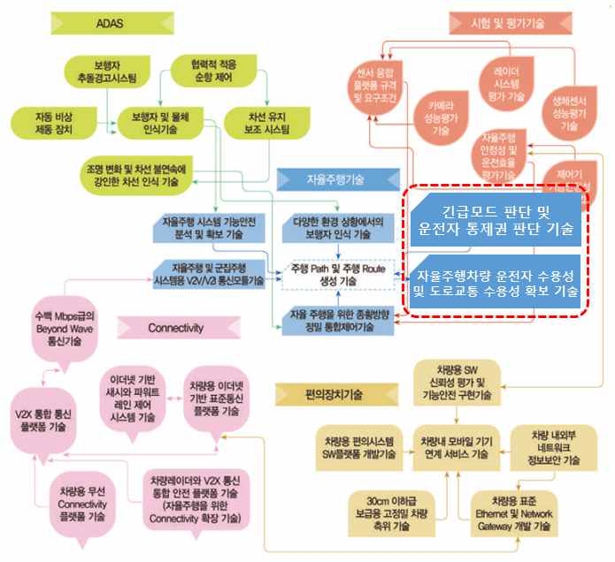 자율주행자동차 기술연관도