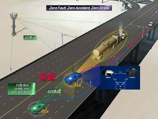 ICT기반 차량/운전자 협력자율주행 시스템(Co-Pilot)의 판단/제어 기술 개념도