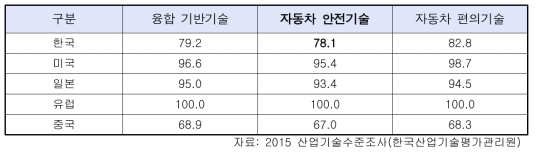 스마트자동차 중분류 단위 국가별 기술수준 비교