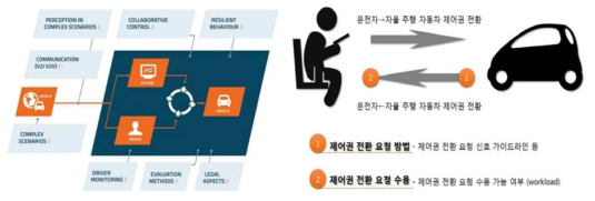 자율주행자동차의 HMI 관련 R&D 주제