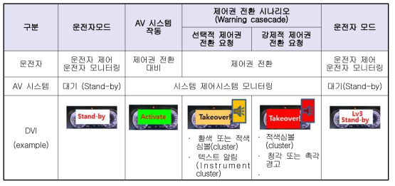 Level 3 자율주행 Use case