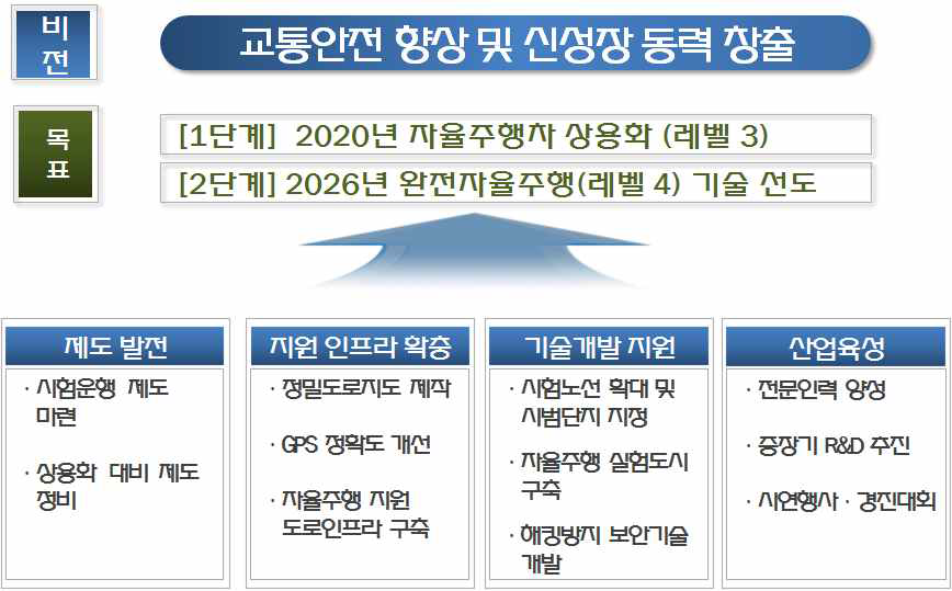 자율주행차 상용화 지원방안 추진 로드맵