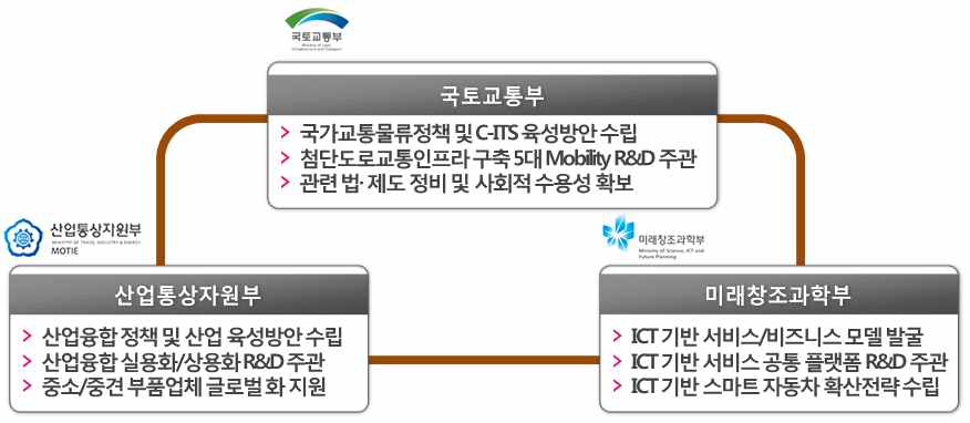 자율주행자동차 관련 정부 부처별 역할분담