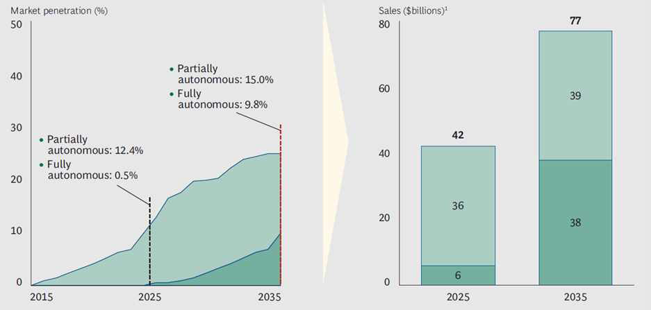 자율주행자동차 시장점유율(좌) 및 매출액 전망(우)