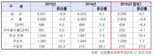 2015년 자동차 산업 실적