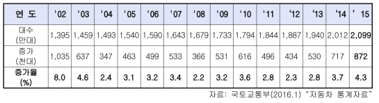 자동차 등록 대수 및 증감율