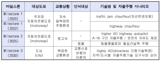 자율주행 로드맵의 3단계 마일스톤(EPoSS)