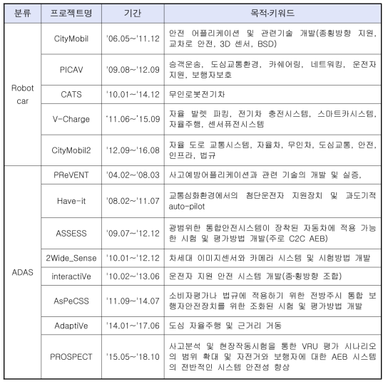 EU R&D 프로젝트 현황 (Robot car & ADAS 분야)