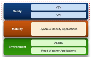 Connected Vehicle Applications