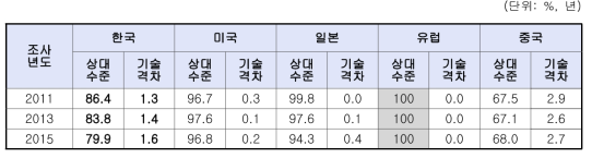 스마트자동차 분야 국가별 기술수준 비교