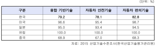 스마트자동차 중분류 단위 국가별 기술수준 비교