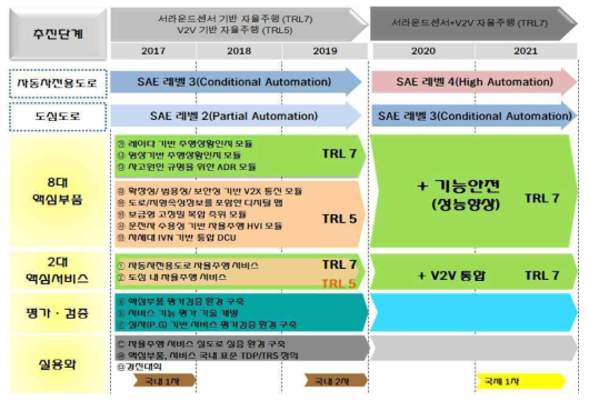 자동차 전용도로 자율주행 핵심기술개발 사업 계획