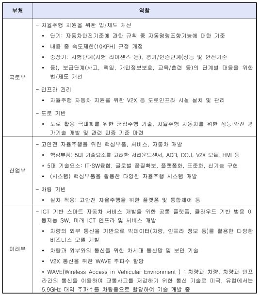 부처별 역할