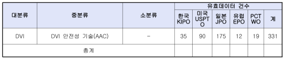 기술트리, 기술범위 및 유효특허 건수