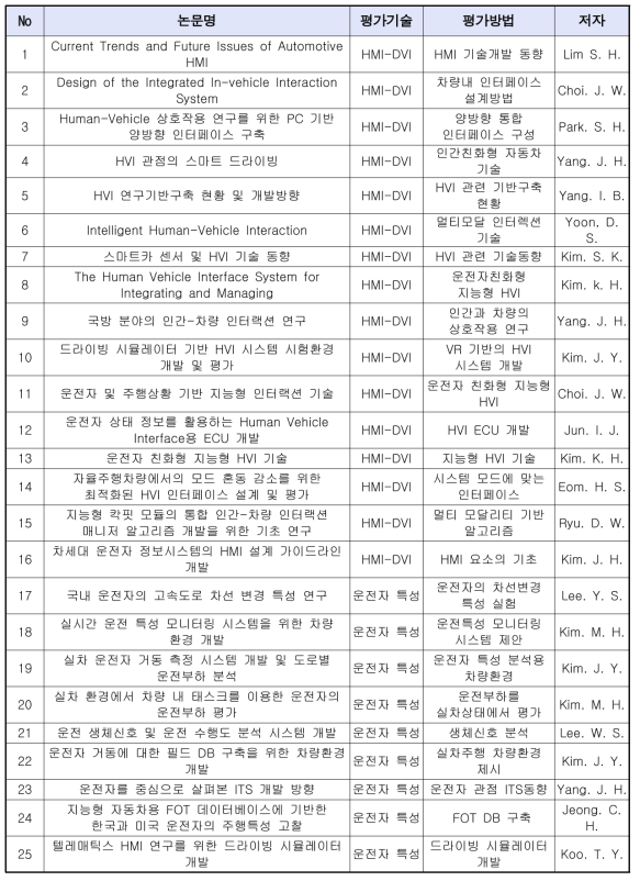 자율주행자동차 제어권 전환 안전성(DVI) 분석대상 논문 리스트