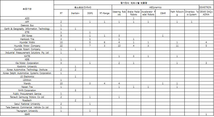 ADAS 평가용 장비 보유 현황(국내)