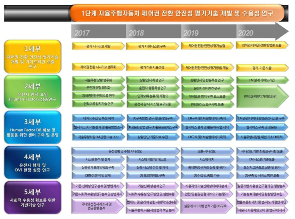 총괄 기술로드맵 (연차별)