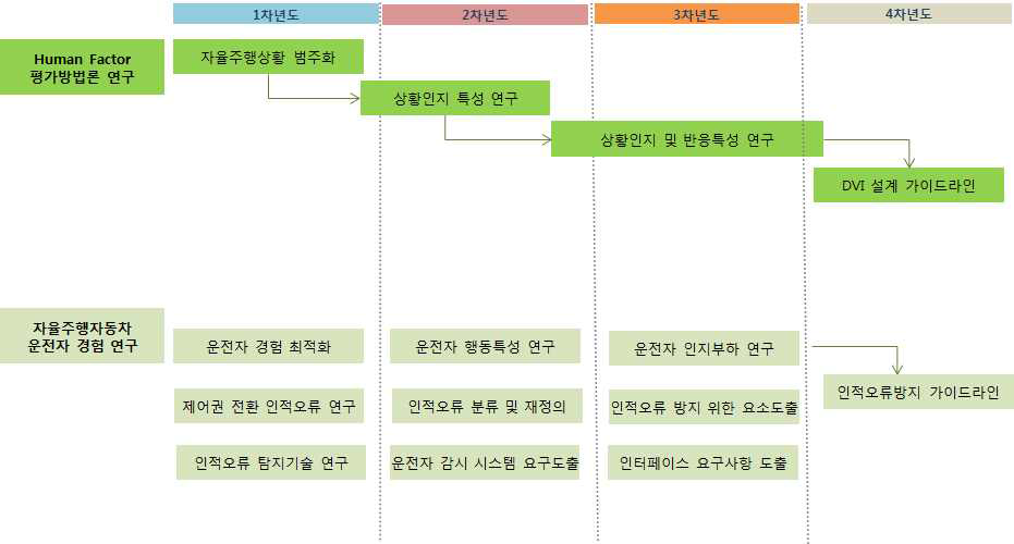 2세부 연차 로드맵