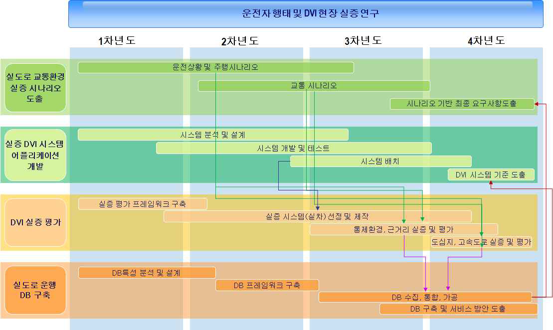 4세부 연차 로드맵