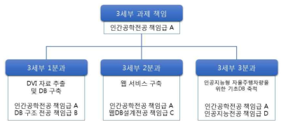 3세부 연구추진체계