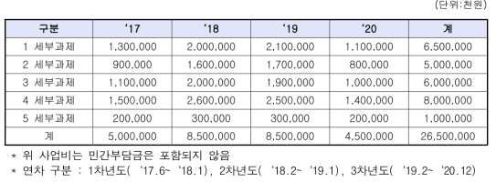 연도별 소요예산