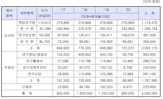 2세부 소요예산