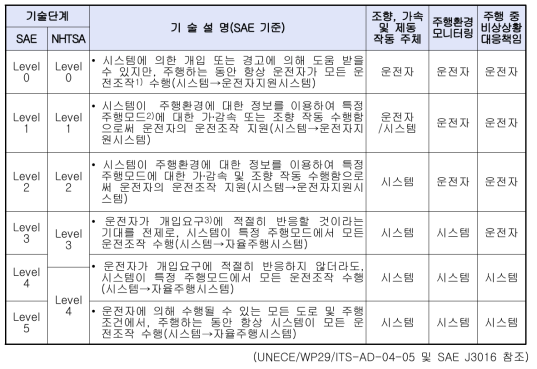 자율주행기술의 기술단계(Level) 분류