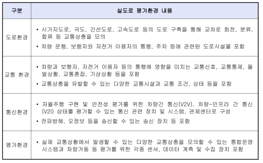 실도로 평가환경 내용