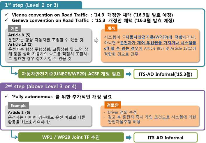 자율주행 기술 도입 위한 제도 동향