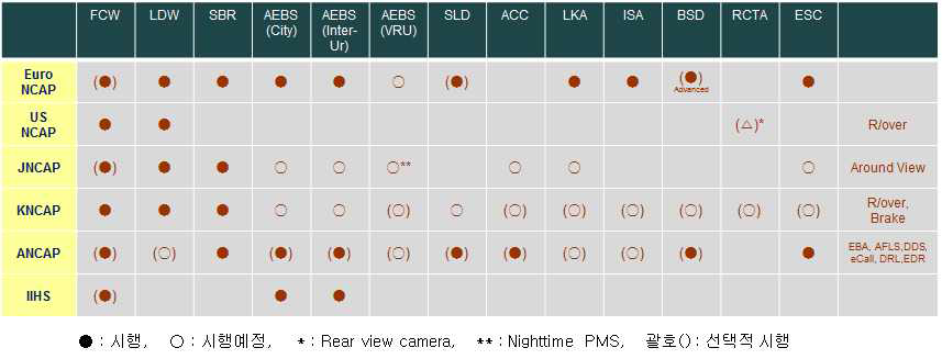 첨단 운전자지원장치 평가기술 제도화(NCAP) 현황