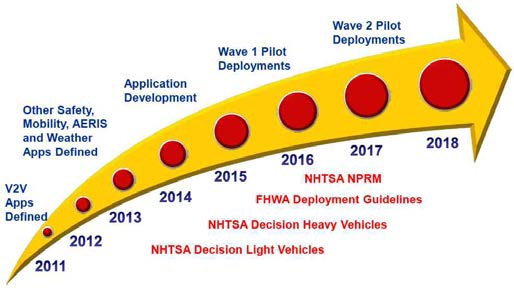 US DOT Path to Deployment