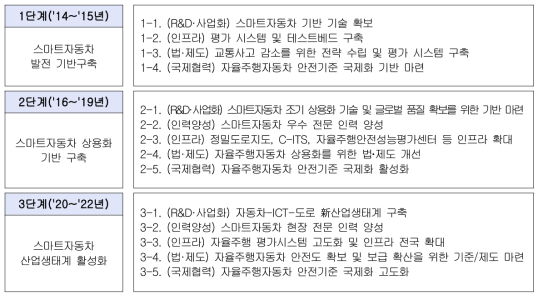 스마트 자동차 종합실천 단계별 목표 및 추진전략