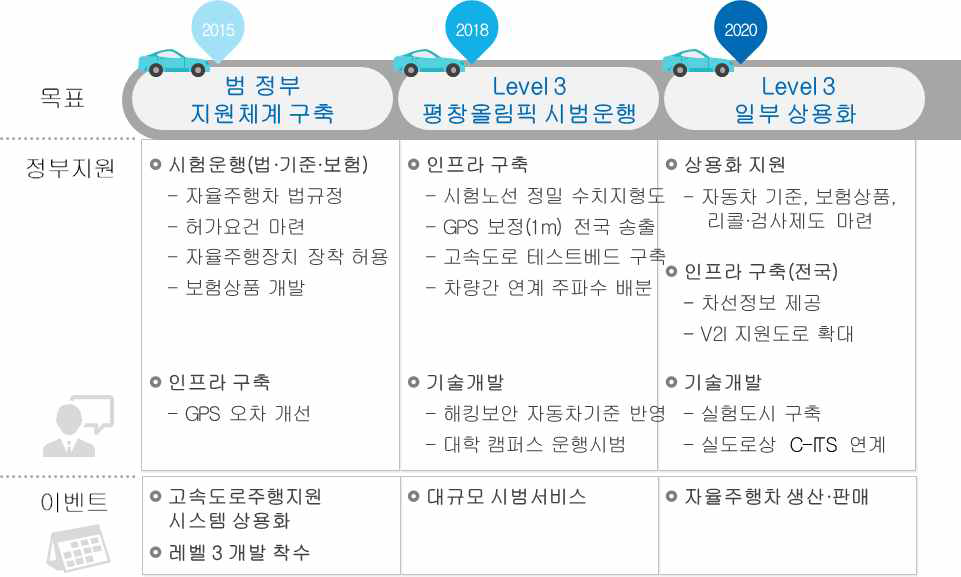 자율주행자동차 상용화 추진일정