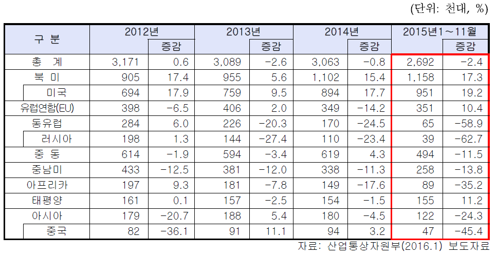 지역별 수출 현황