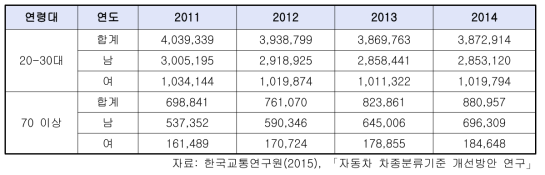 청년 및 노년층의 자동차 보유 수 변화