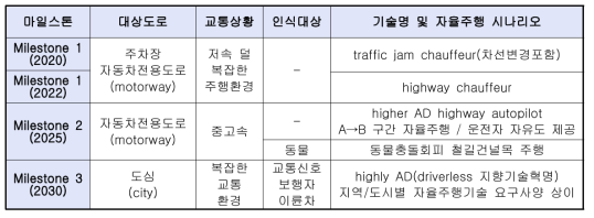 자율주행 로드맵의 3단계 마일스톤(EPoSS)