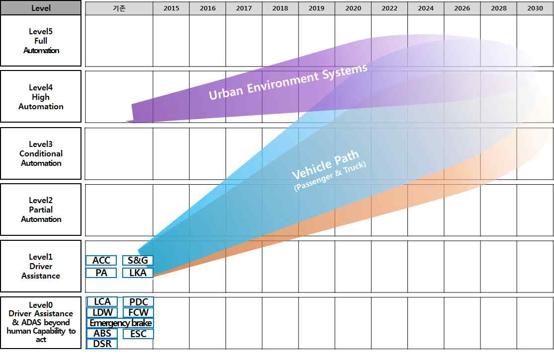자율주행 상용화 로드맵(ERTRAC)