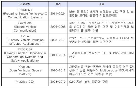 EU 자동차 사이버보안 관련 프로젝트