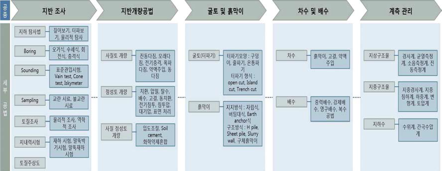 토공사 시공프로세스 체계도 정립