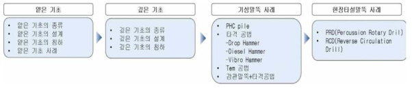 기초공사 시공 프로세스 정립을 위한 연구 프로세스