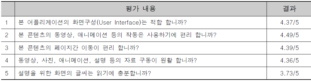 사용성 검증 평가 결과