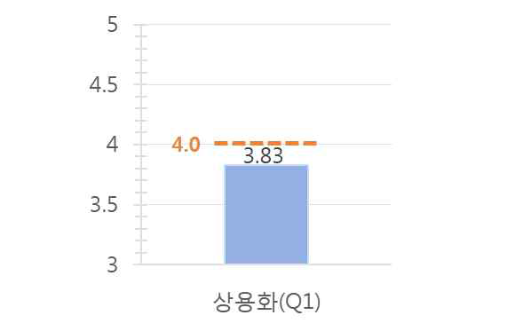 상용화 가능성 평가 결과