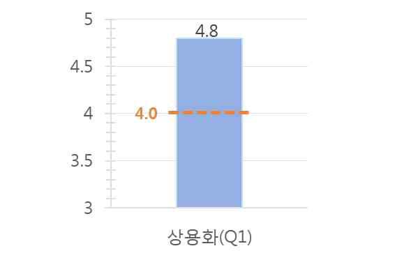 상용화 가능성 평가 결과