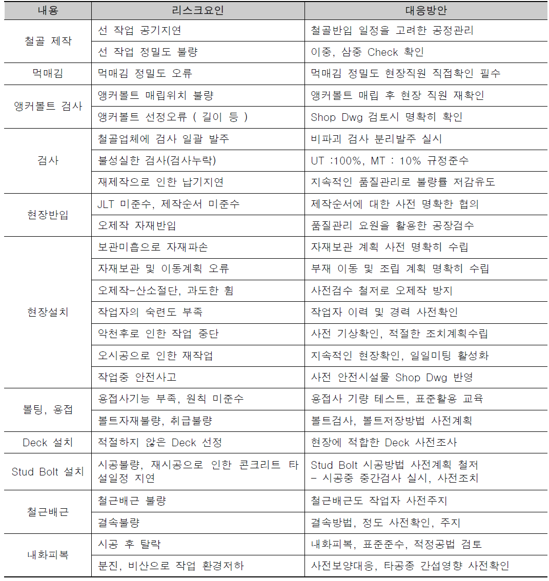 철골공사 리스크 요인 및 대응방안