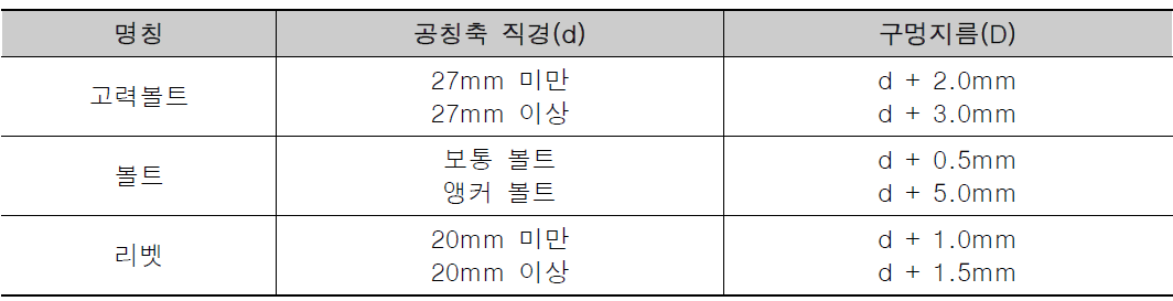 구멍 지름 허용치