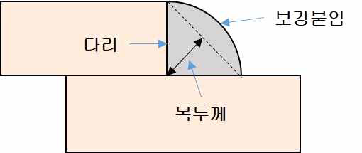 모살용접의 명칭