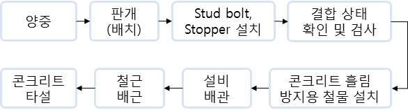 데크 플레이트 시공 프로세스