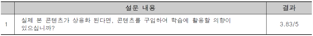 상용화 가능성 평가 결과